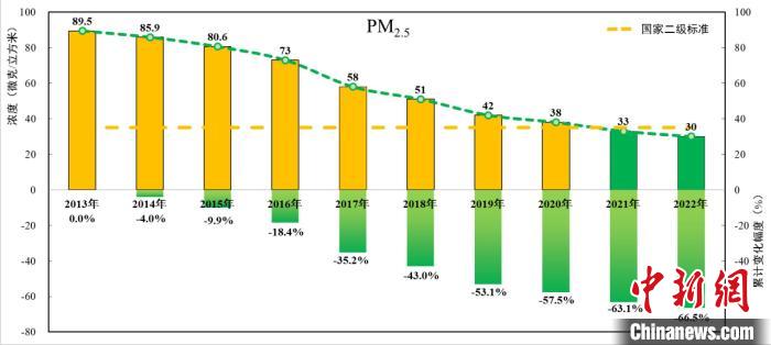 图为2013-2022年北京市PM2.5年均浓度及累计变化情况。　北京市生态环境局供图