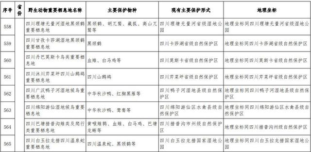 首批789处陆生野生动物重要栖息地名录发布 四川74地入选