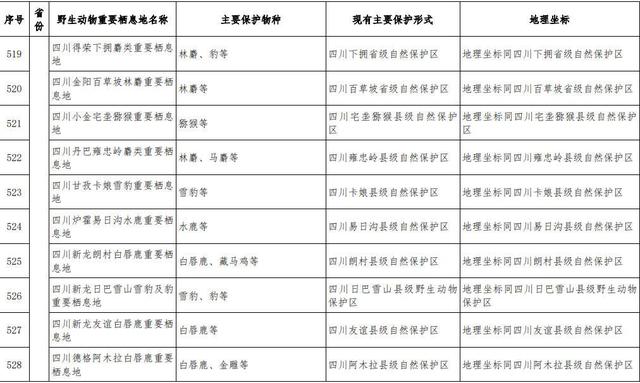 首批789处陆生野生动物重要栖息地名录发布 四川74地入选