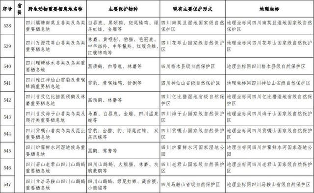 首批789处陆生野生动物重要栖息地名录发布 四川74地入选