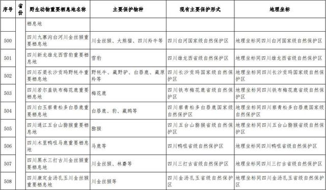 首批789处陆生野生动物重要栖息地名录发布 四川74地入选