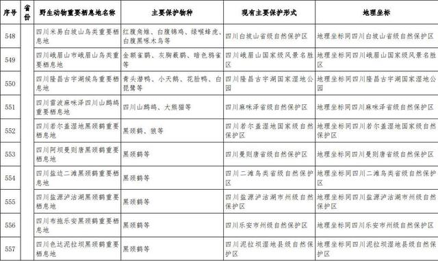 首批789处陆生野生动物重要栖息地名录发布 四川74地入选