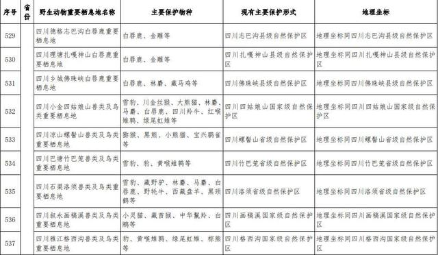 首批789处陆生野生动物重要栖息地名录发布 四川74地入选