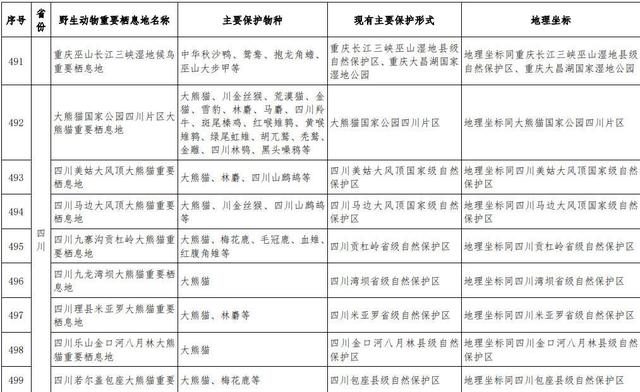 首批789处陆生野生动物重要栖息地名录发布 四川74地入选