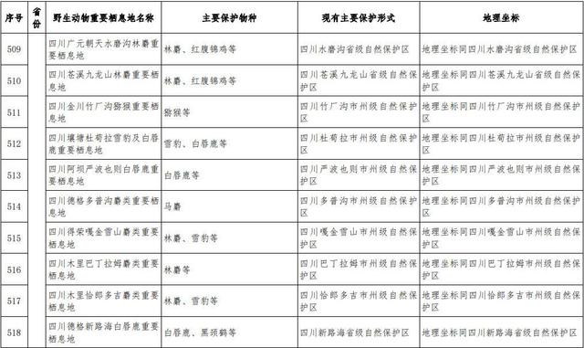 首批789处陆生野生动物重要栖息地名录发布 四川74地入选